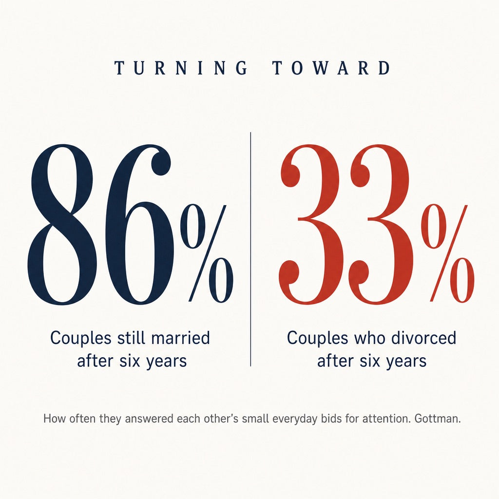 86 percent versus 33 percent on turning toward each other