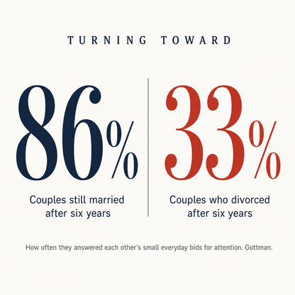 86 percent versus 33 percent on turning toward each other